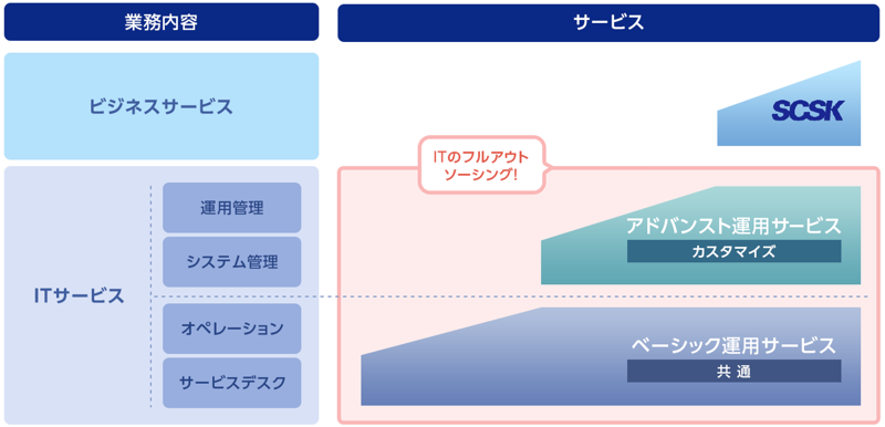 オーダーメイド型ITアウトソーシングサービス